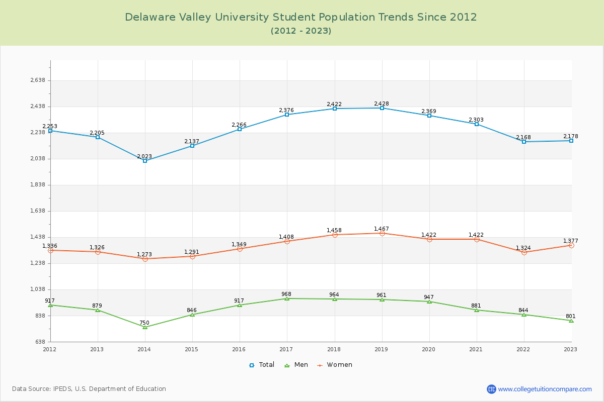 Delaware Valley University Enrollment Trends Chart