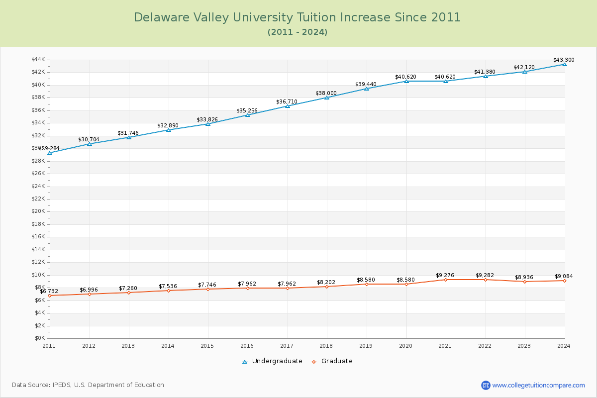 Delaware Valley University Tuition & Fees Changes Chart