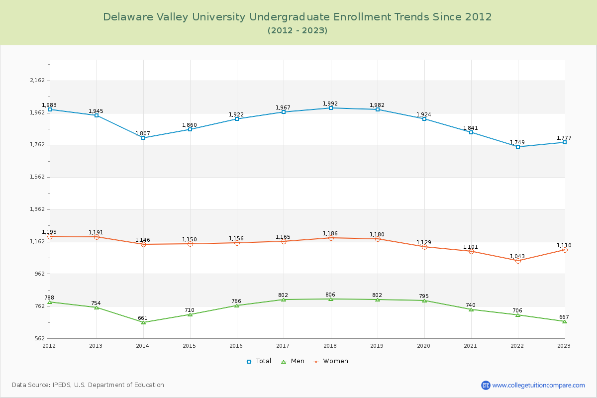 Delaware Valley University Undergraduate Enrollment Trends Chart