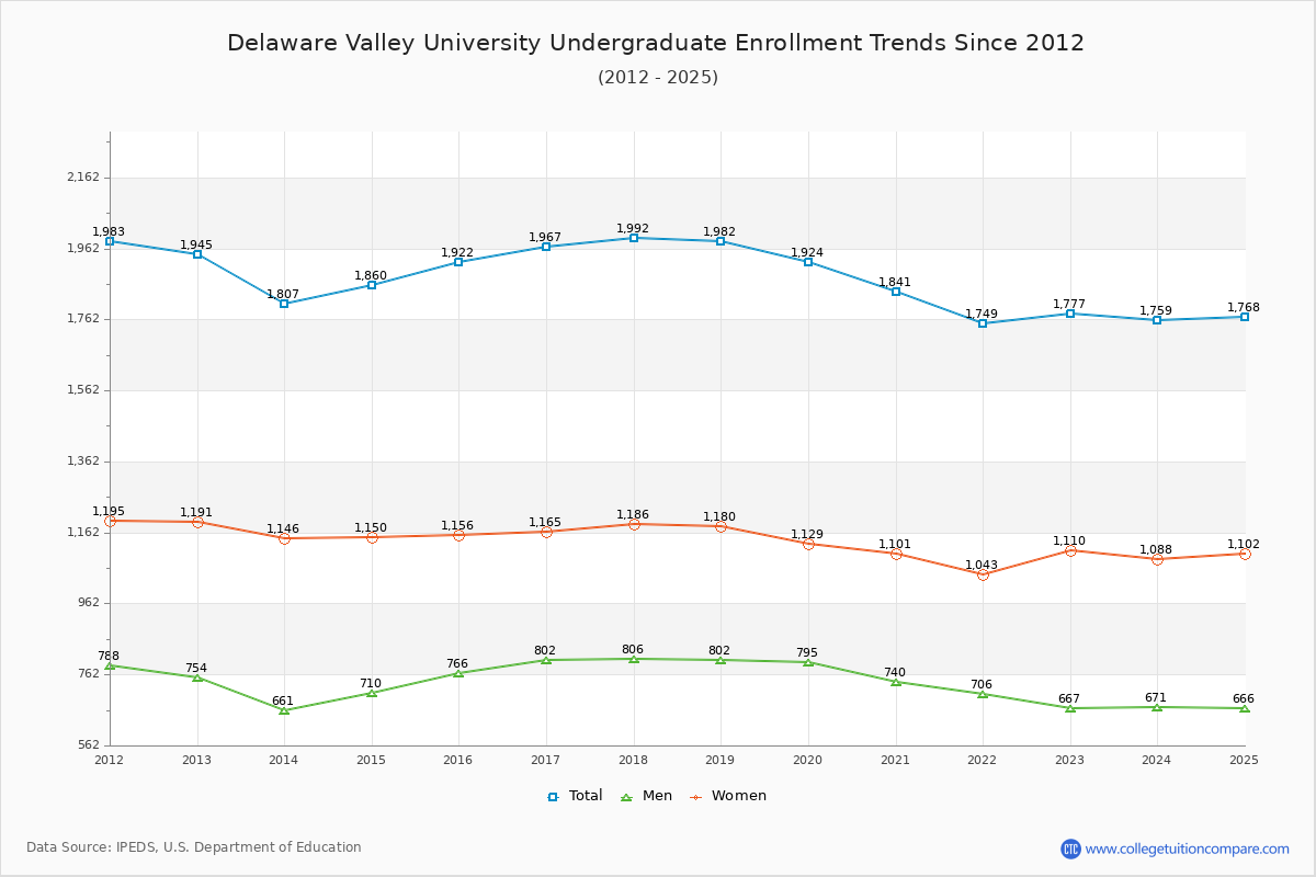Delaware Valley University Undergraduate Enrollment Trends Chart