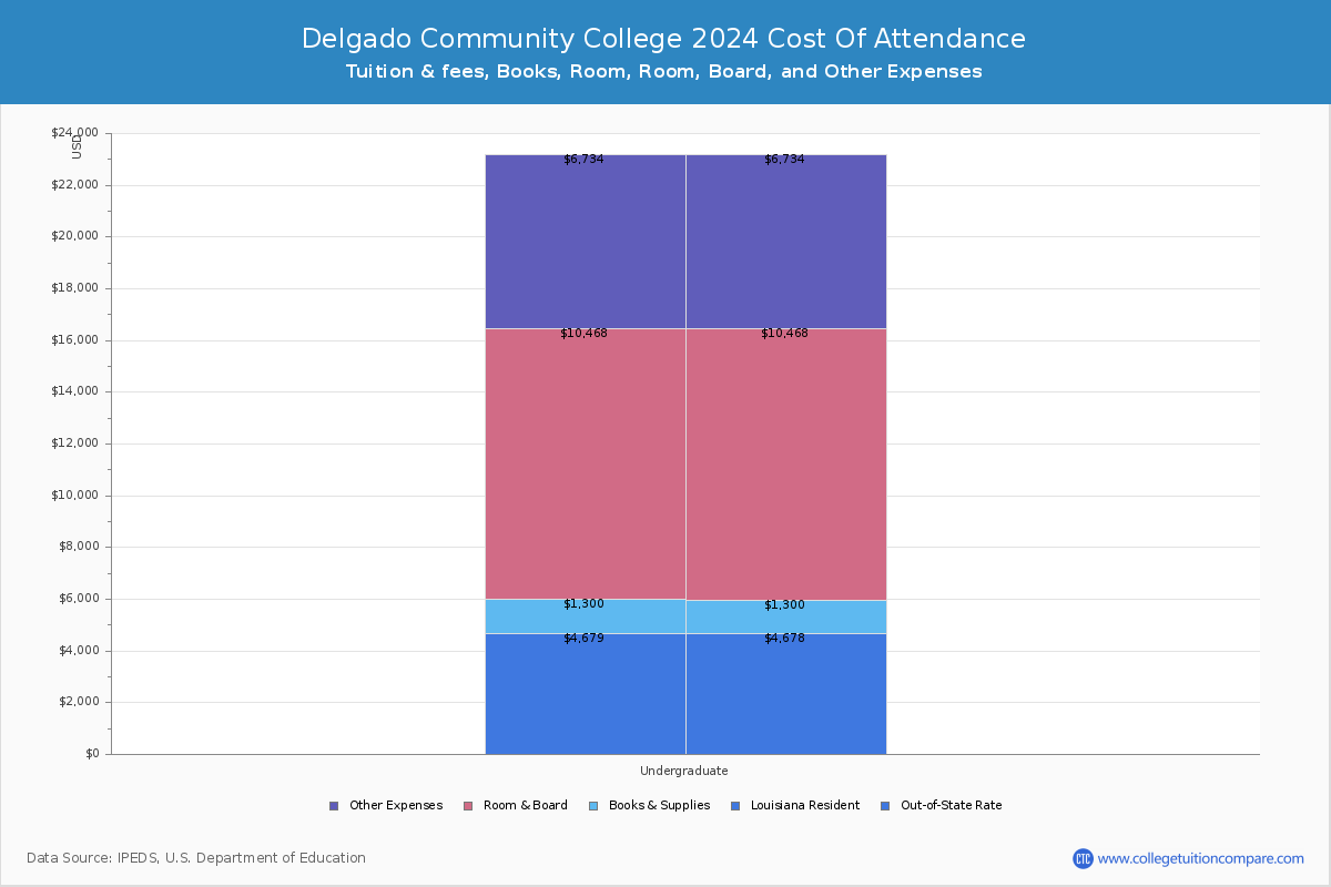 Delgado Community College - Tuition & Fees, Net Price