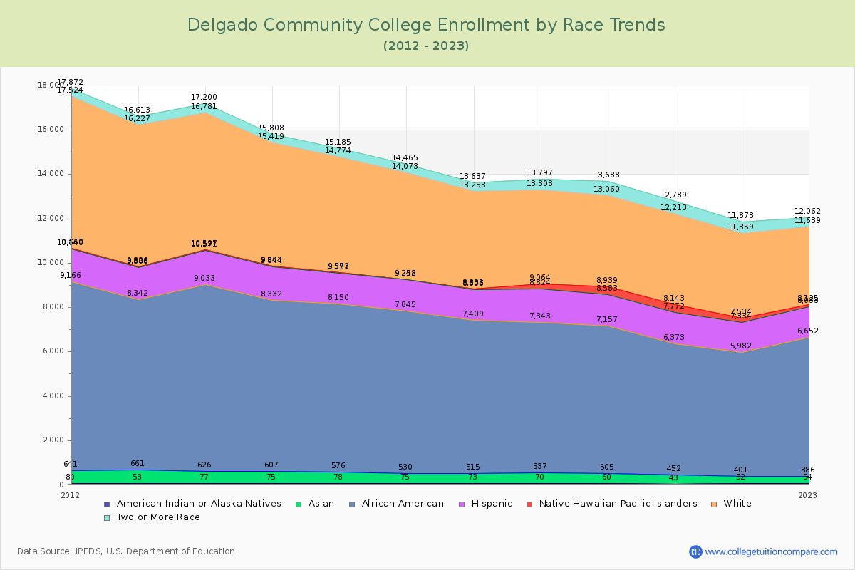 Delgado Community College Enrollment by Race Trends Chart
