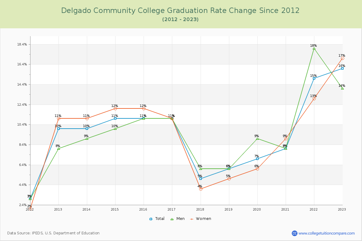 Delgado Community College Graduation Rate Changes Chart