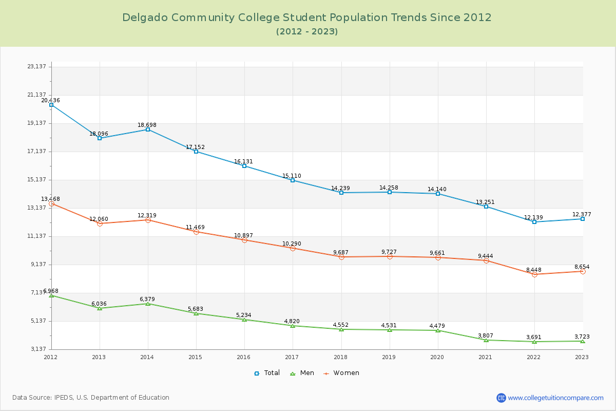 Delgado Community College Enrollment Trends Chart