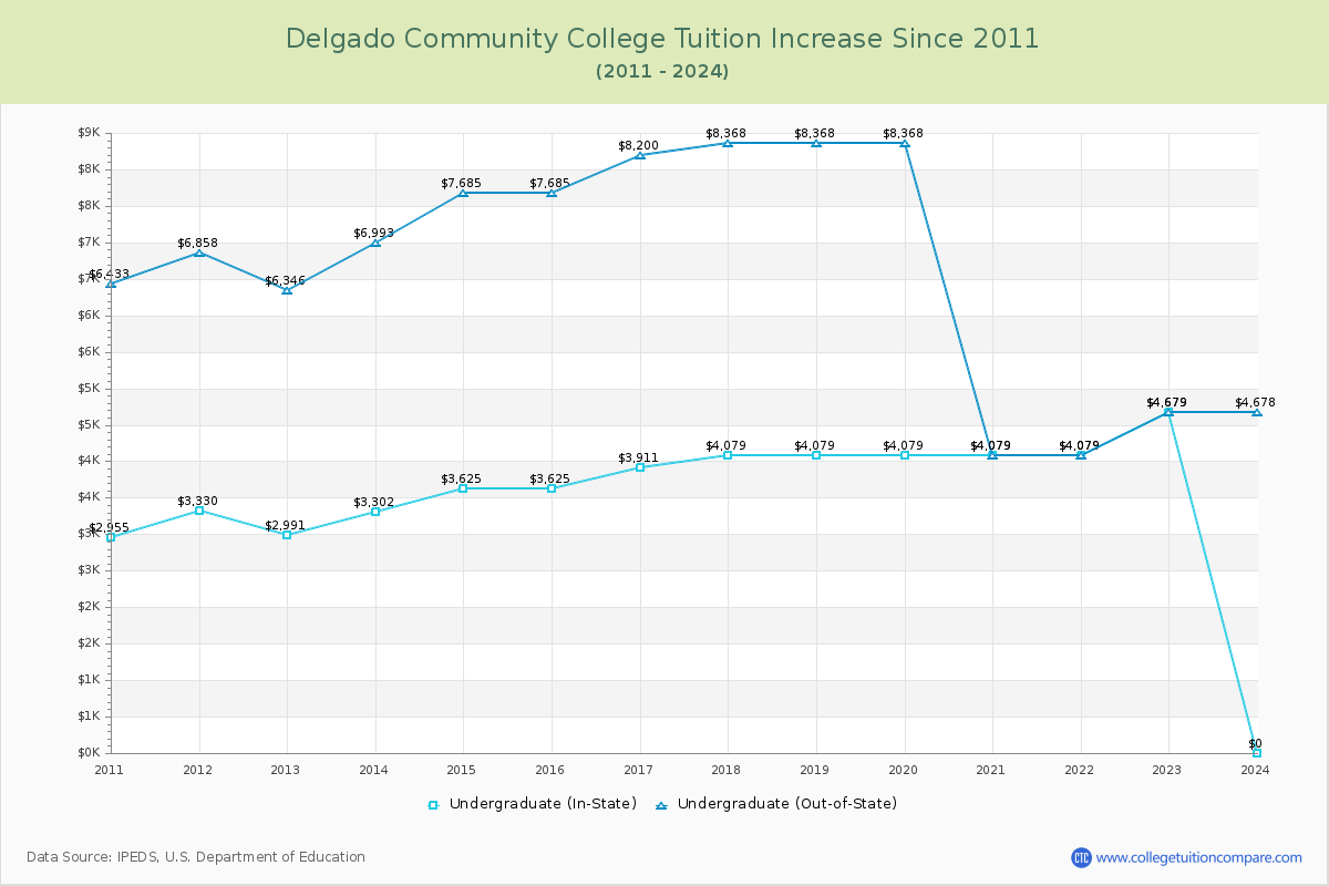 Delgado Community College Tuition & Fees Changes Chart