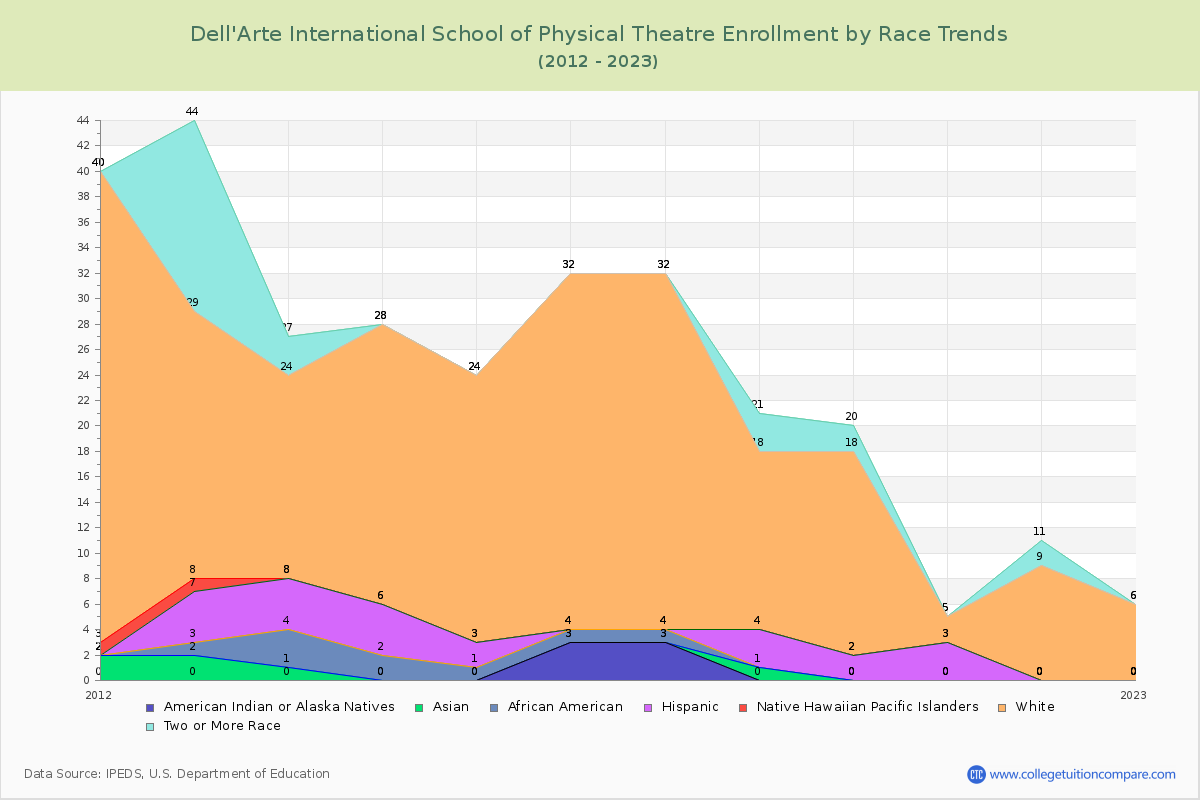 Dell'Arte International School of Physical Theatre Enrollment by Race Trends Chart