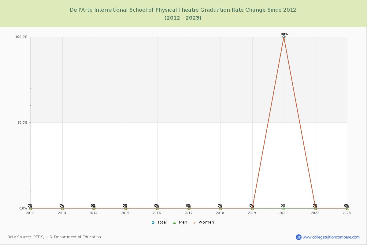 Dell'Arte International School of Physical Theatre Graduation Rate Changes Chart