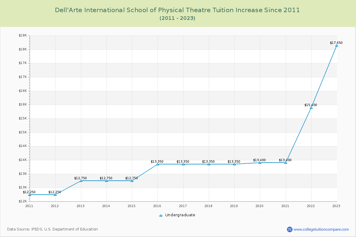 Dell'Arte International School of Physical Theatre Tuition & Fees Changes Chart