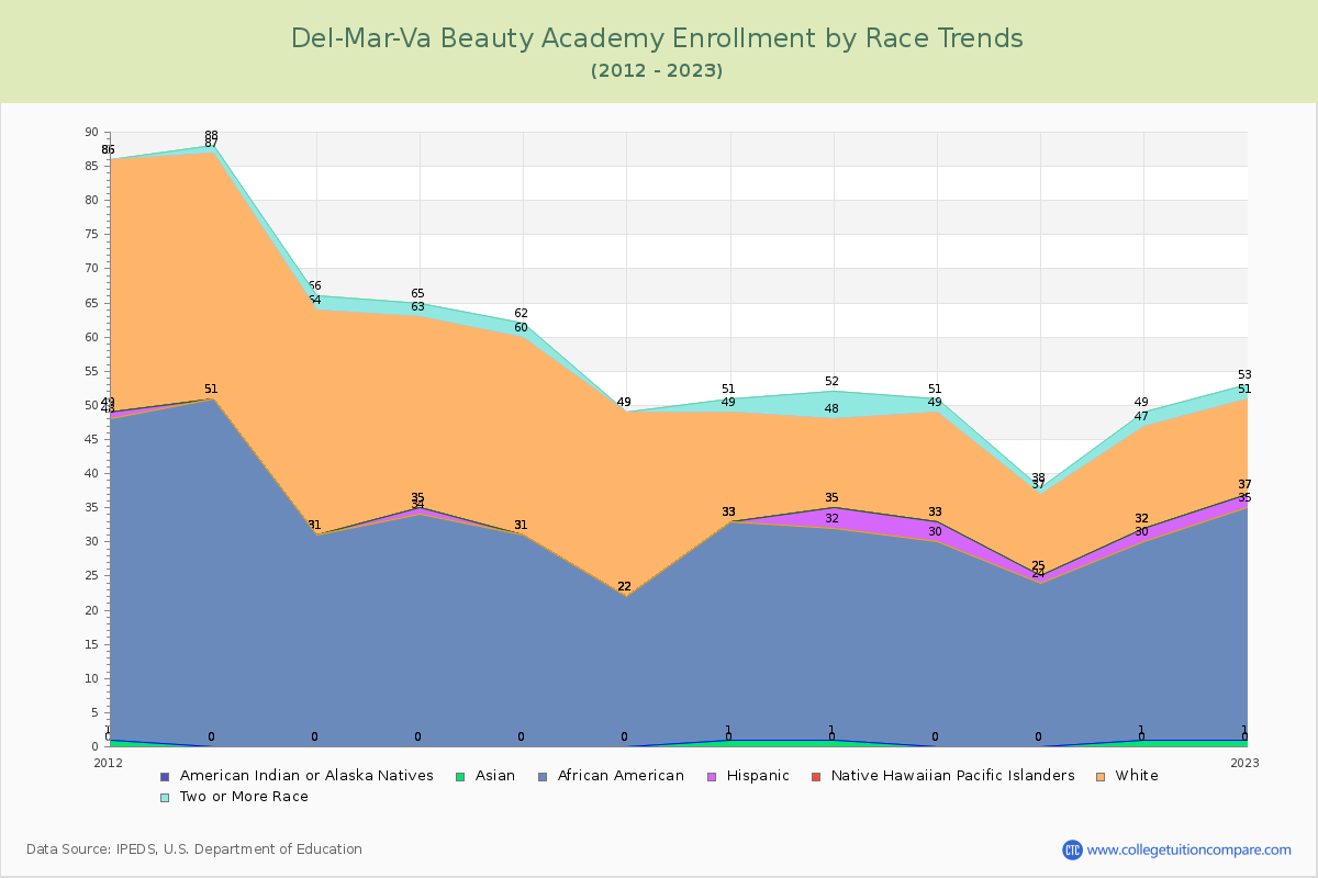 Del-Mar-Va Beauty Academy Enrollment by Race Trends Chart