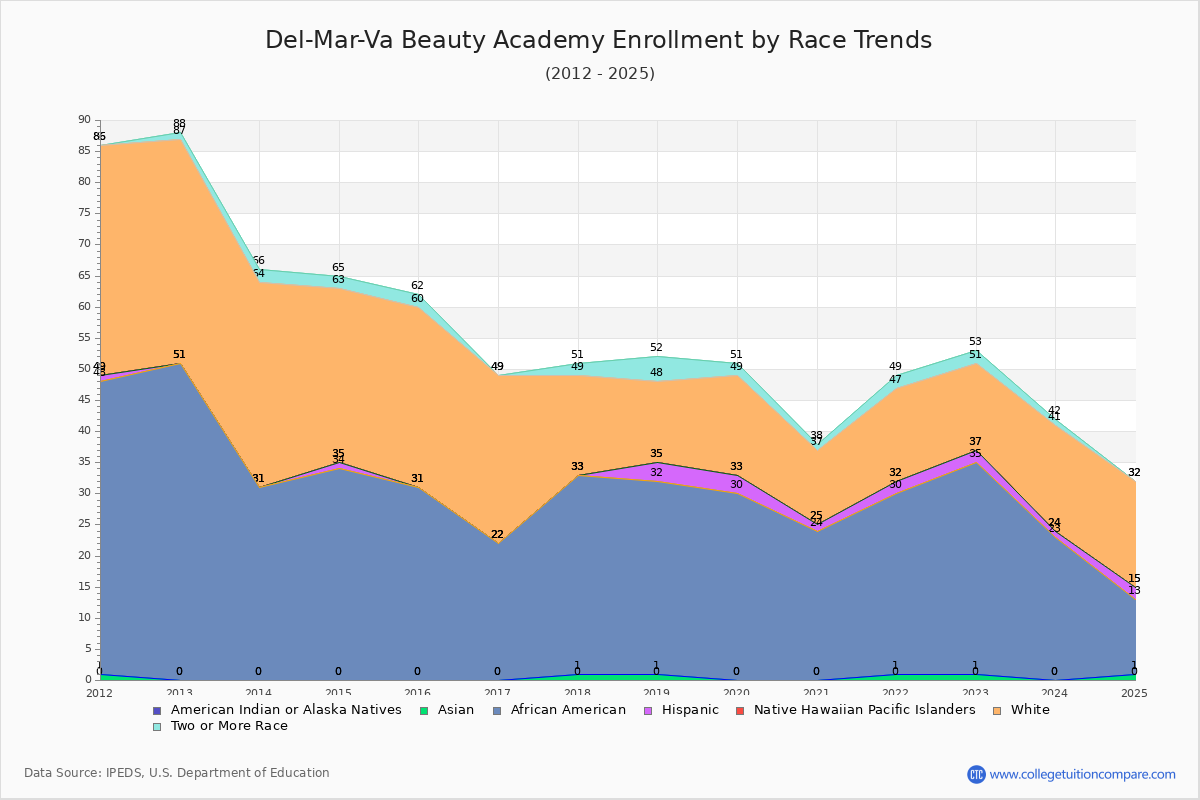 Del-Mar-Va Beauty Academy Enrollment by Race Trends Chart