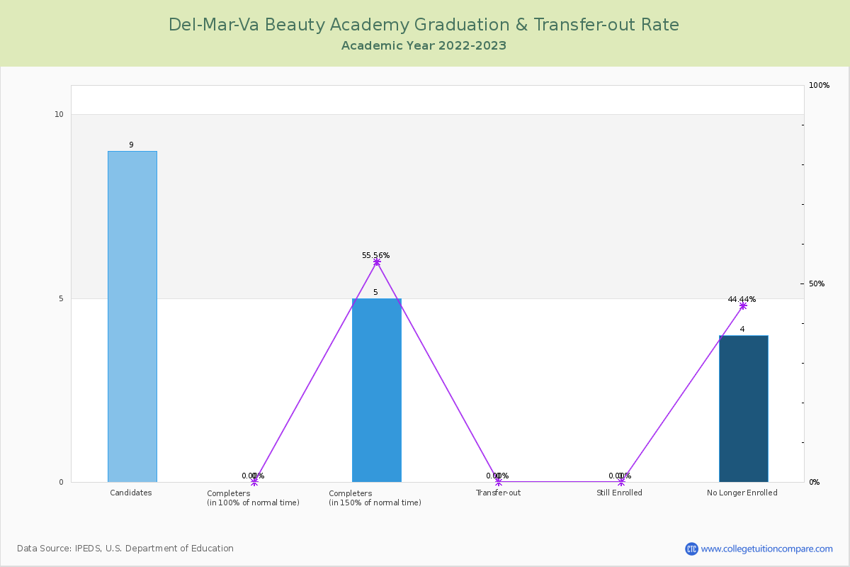 Del-Mar-Va Beauty Academy graduate rate