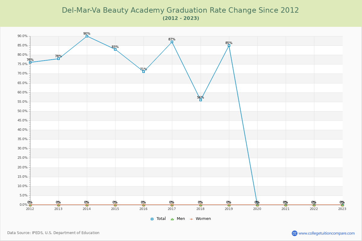 Del-Mar-Va Beauty Academy Graduation Rate Changes Chart