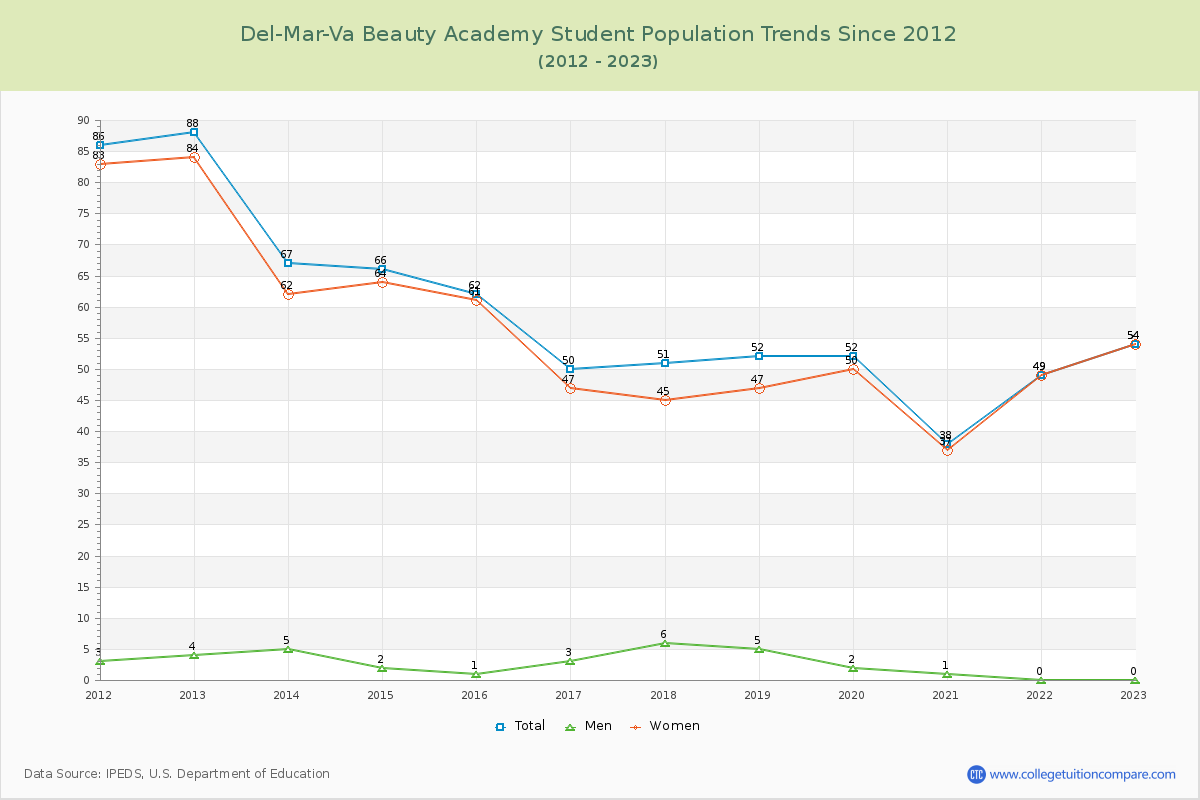 Del-Mar-Va Beauty Academy Enrollment Trends Chart