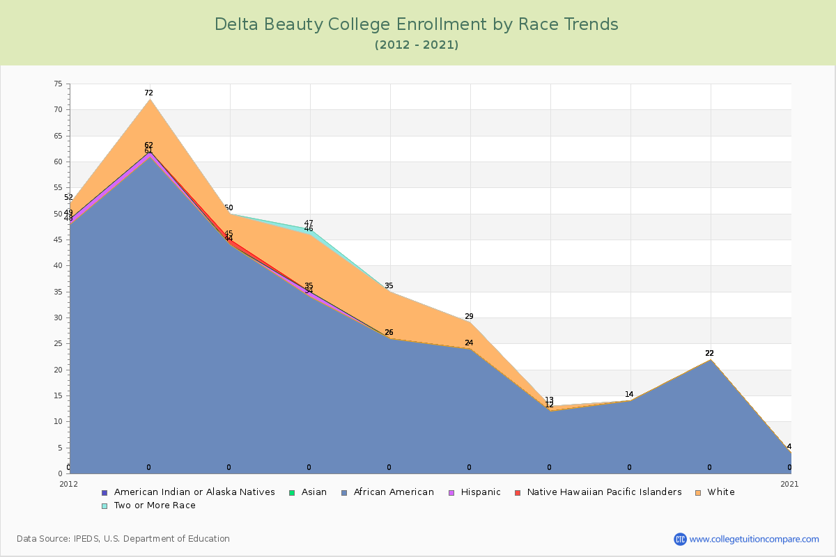 Delta Beauty College Enrollment by Race Trends Chart