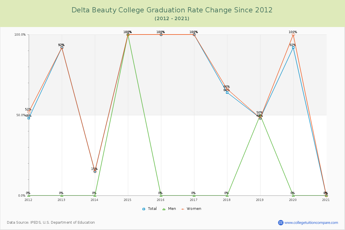 Delta Beauty College Graduation Rate Changes Chart