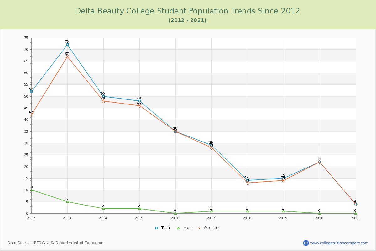 Delta Beauty College Enrollment Trends Chart