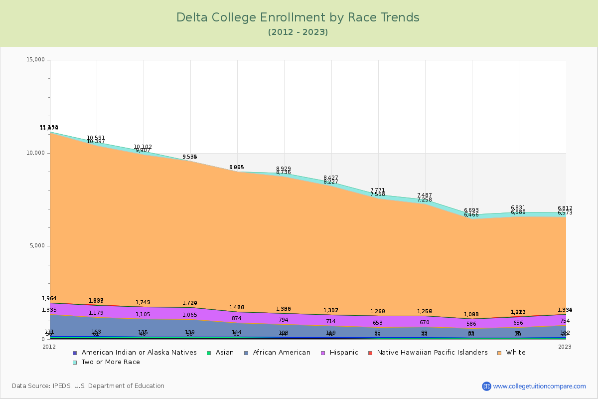 Delta College Enrollment by Race Trends Chart