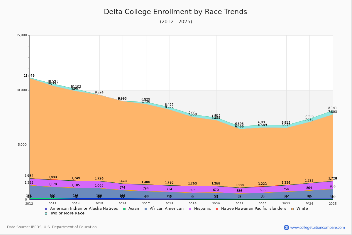 Delta College Enrollment by Race Trends Chart