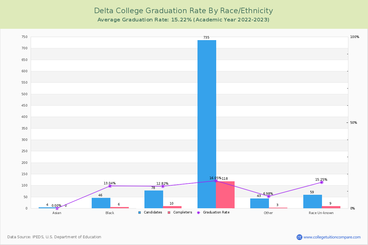 Delta College graduate rate by race