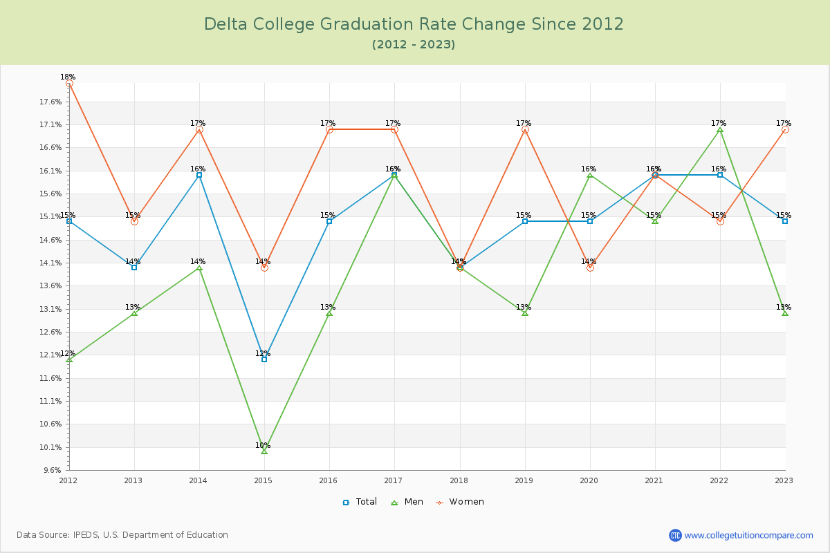 Delta College Graduation Rate Changes Chart