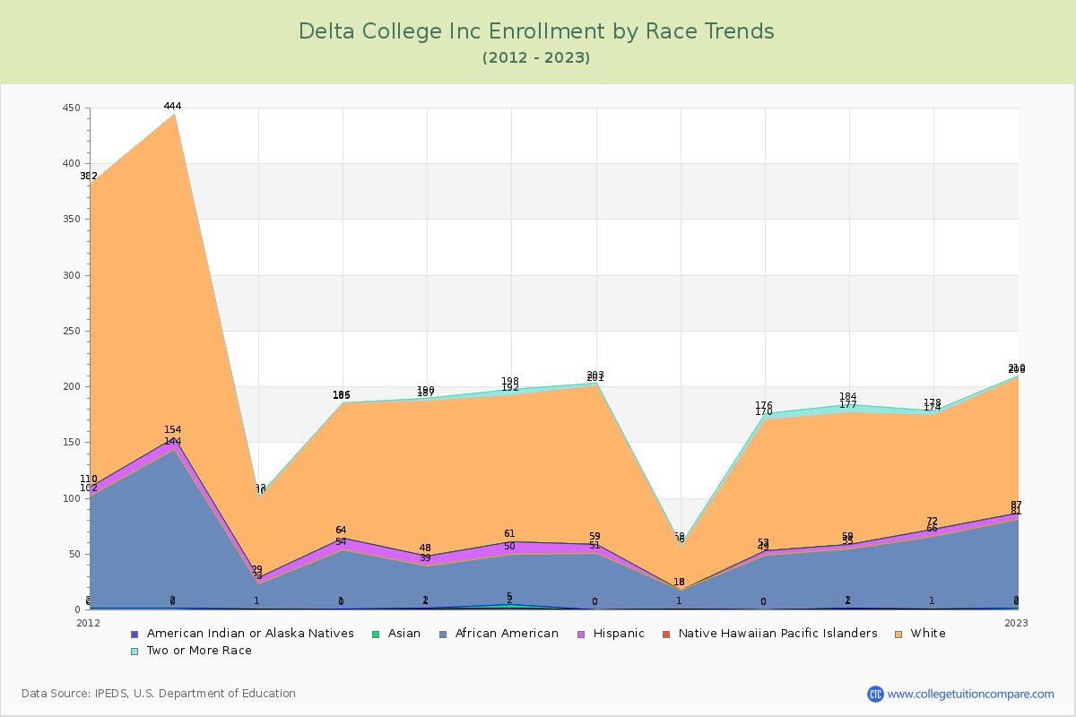 Delta College Inc Enrollment by Race Trends Chart