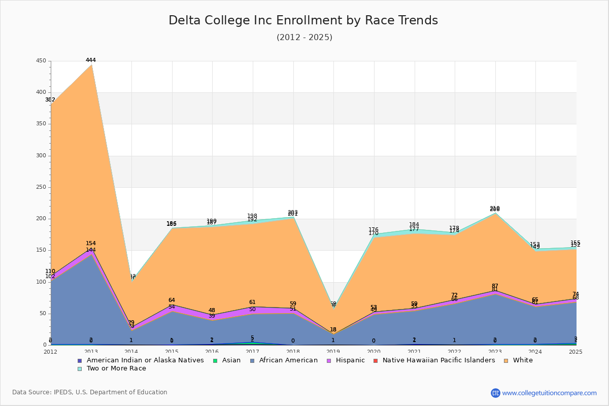 Delta College Inc Enrollment by Race Trends Chart