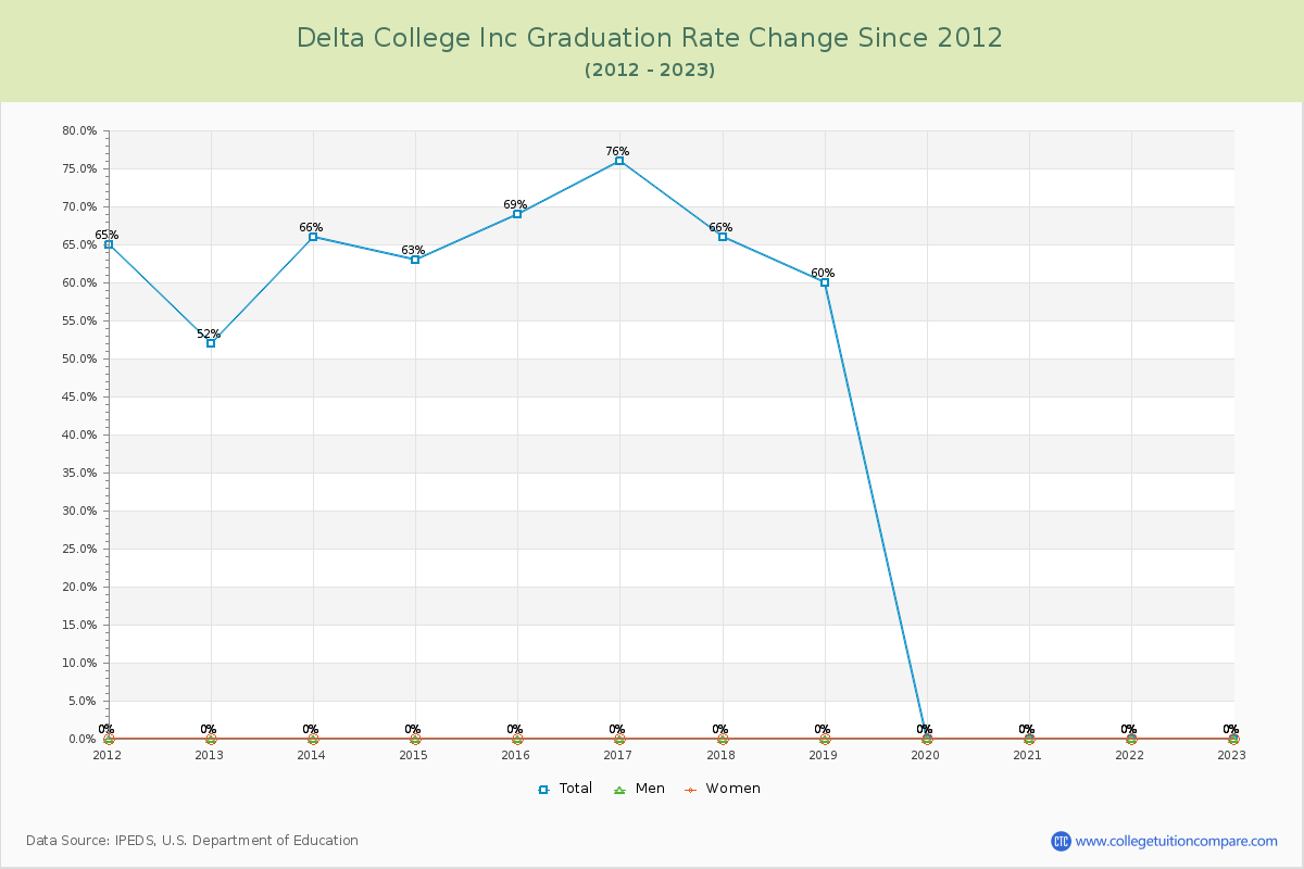 Delta College Inc Graduation Rate Changes Chart