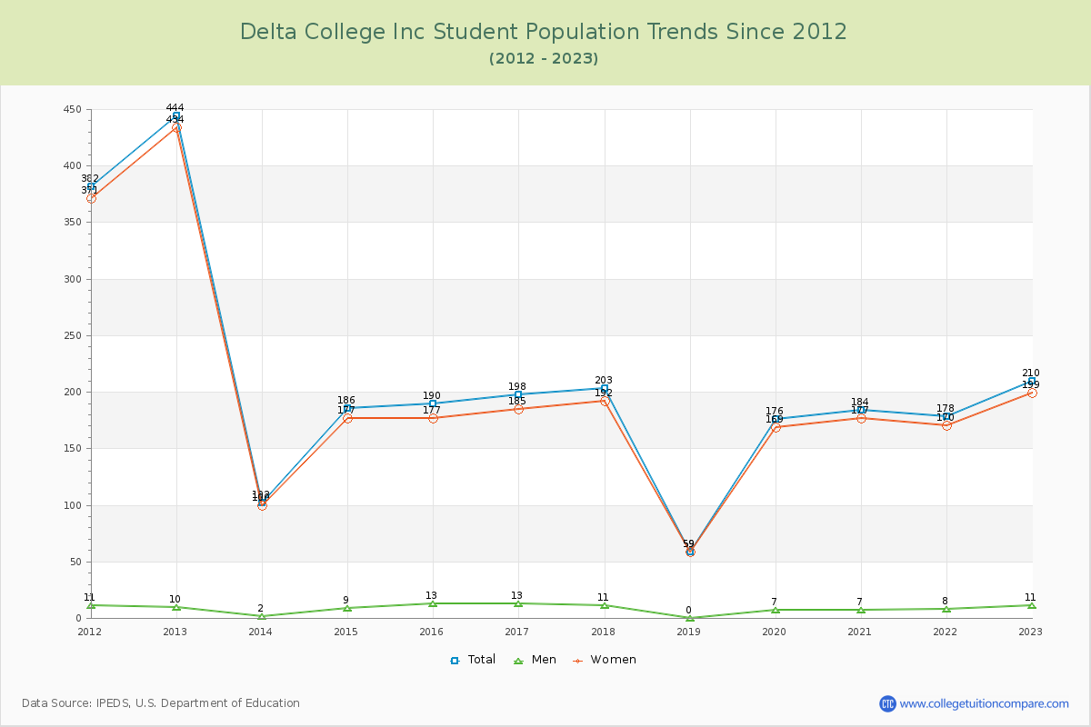 Delta College Inc Enrollment Trends Chart