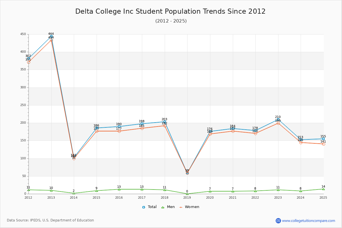 Delta College Inc Enrollment Trends Chart