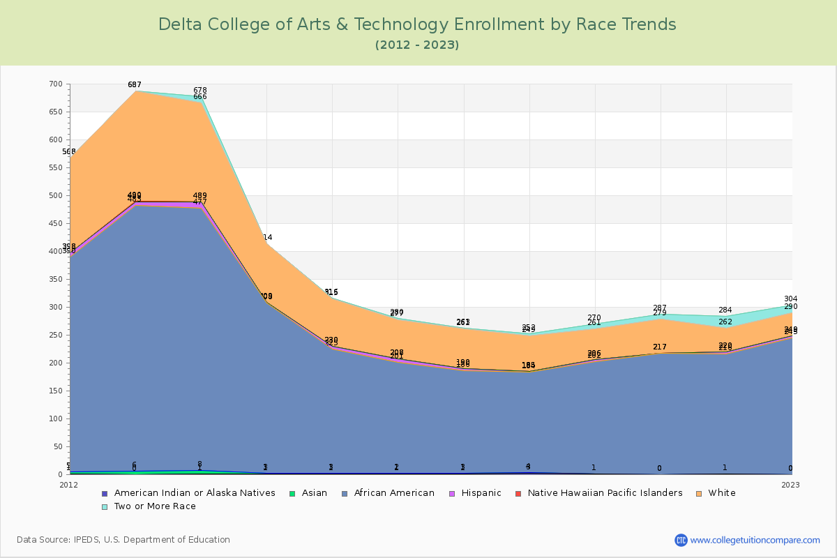Delta College of Arts & Technology Enrollment by Race Trends Chart