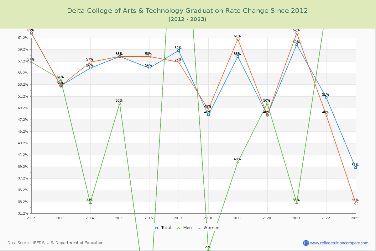Delta College of Arts & Technology Graduation Rate Changes Chart