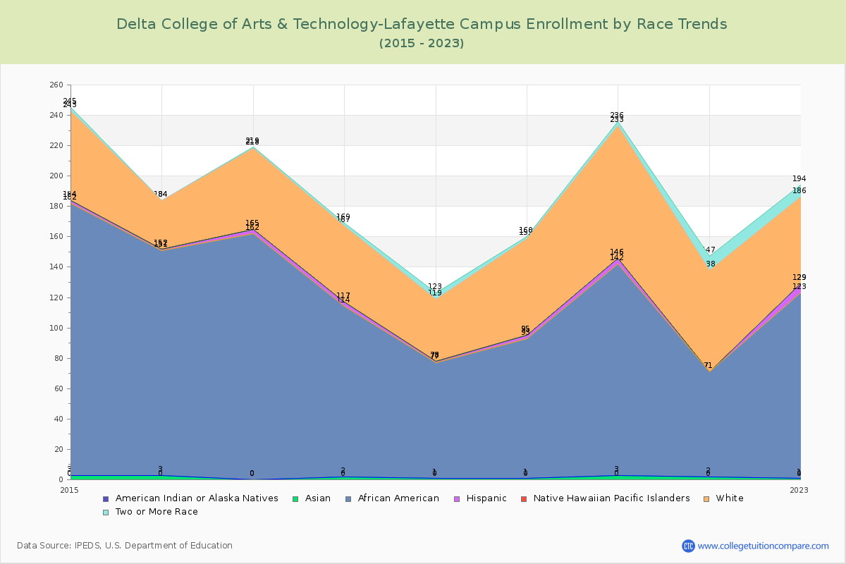 Delta College of Arts & Technology-Lafayette Campus Enrollment by Race Trends Chart