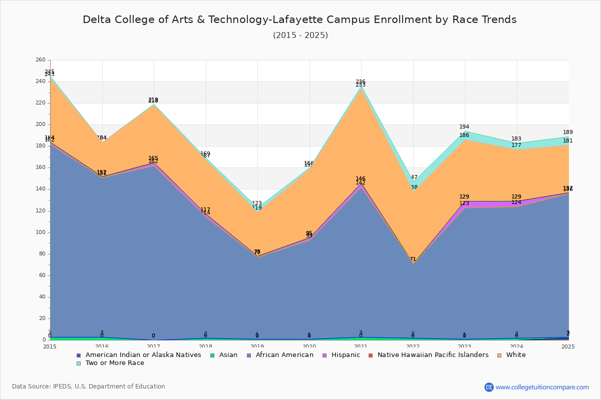 Delta College of Arts & Technology-Lafayette Campus Enrollment by Race Trends Chart