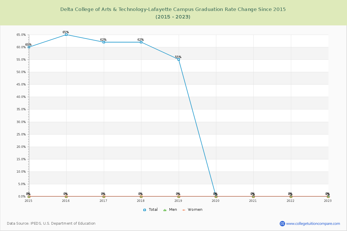Delta College of Arts & Technology-Lafayette Campus Graduation Rate Changes Chart