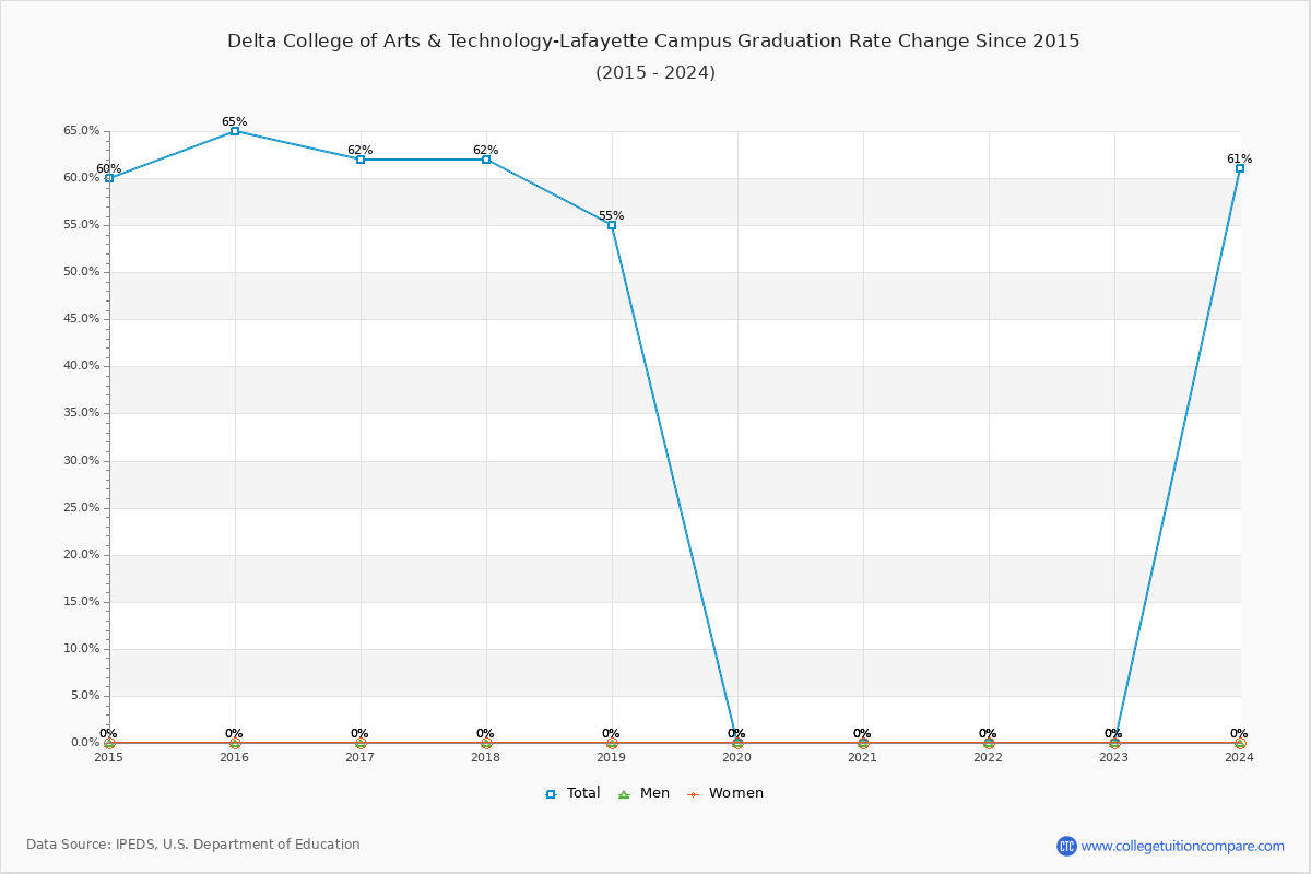 Delta College of Arts & Technology-Lafayette Campus Graduation Rate Changes Chart
