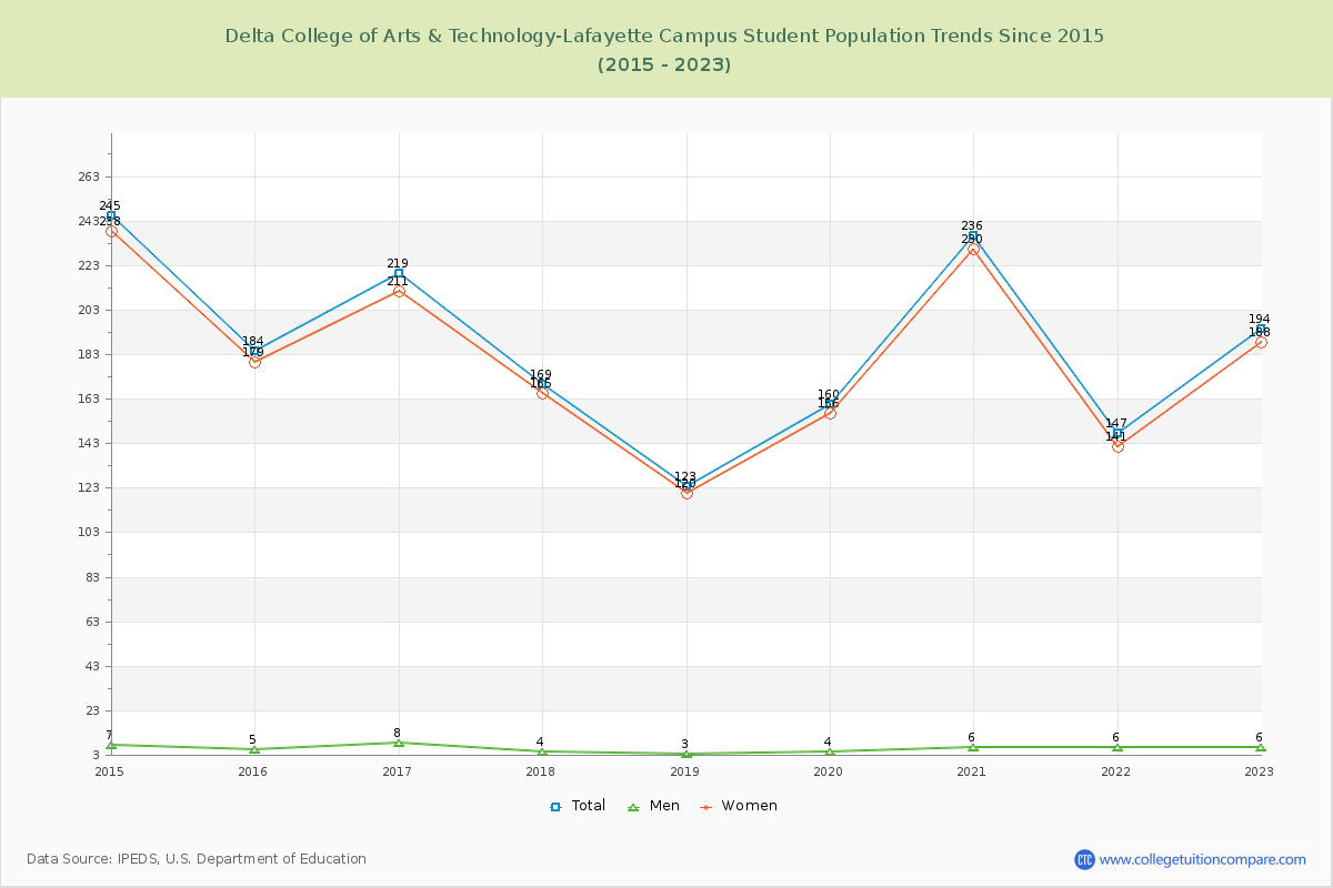 Delta College of Arts & Technology-Lafayette Campus Enrollment Trends Chart