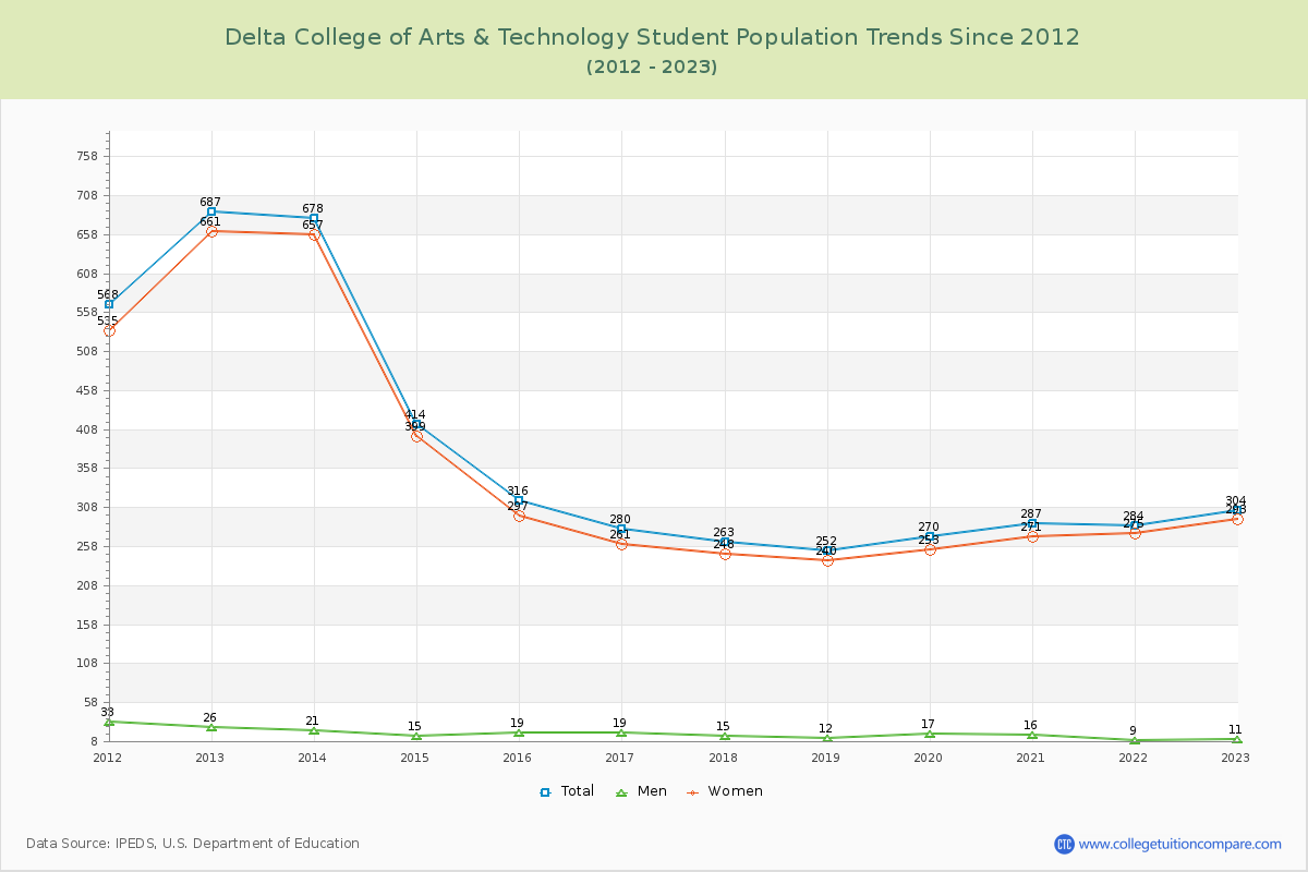 Delta College of Arts & Technology Enrollment Trends Chart