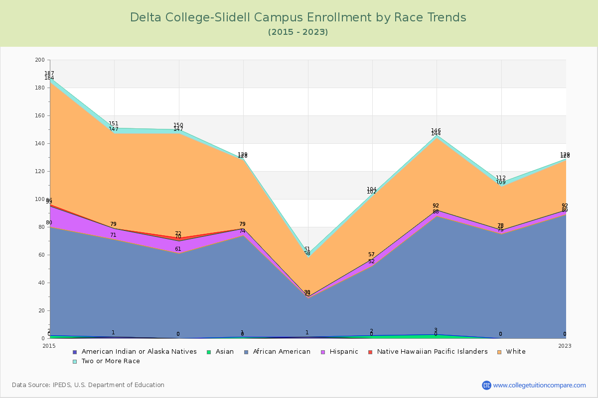 Delta College-Slidell Campus Enrollment by Race Trends Chart