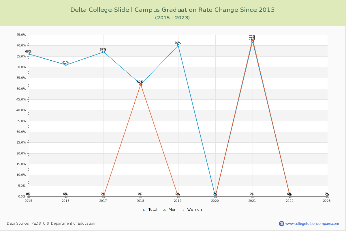 Delta College-Slidell Campus Graduation Rate Changes Chart