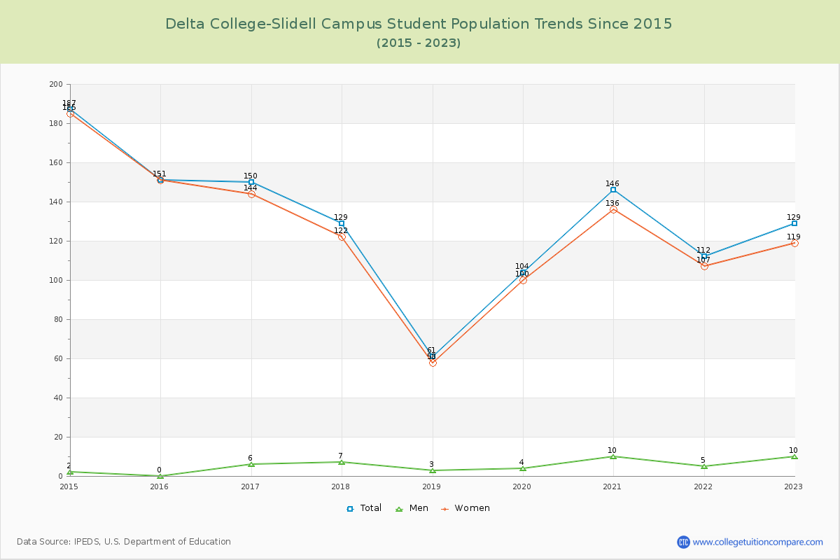 Delta College-Slidell Campus Enrollment Trends Chart