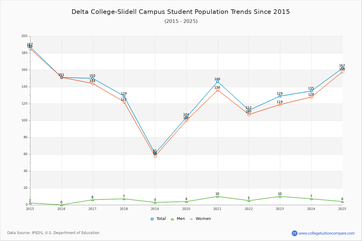 Delta College-Slidell Campus Enrollment Trends Chart