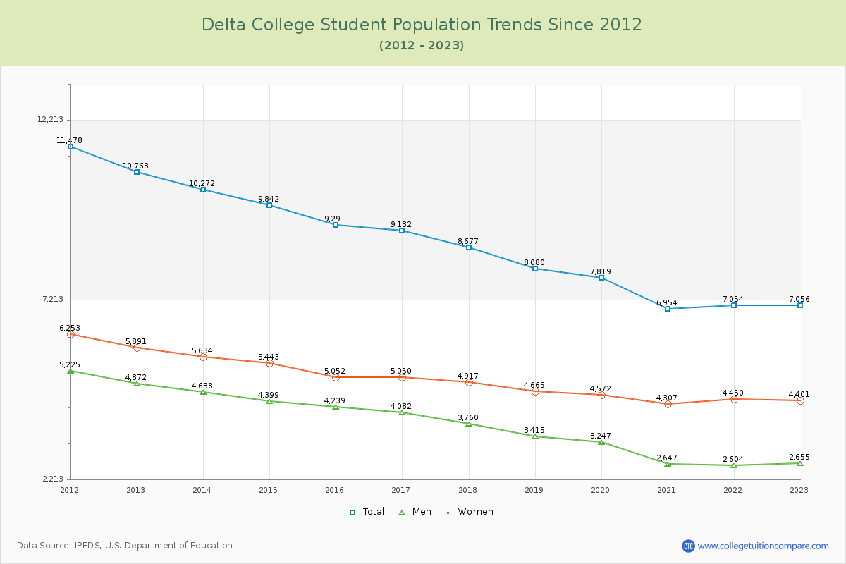 Delta College Enrollment Trends Chart