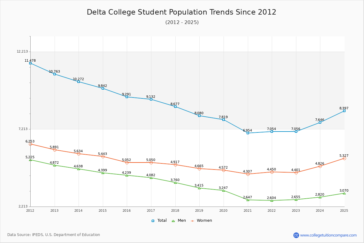 Delta College Enrollment Trends Chart