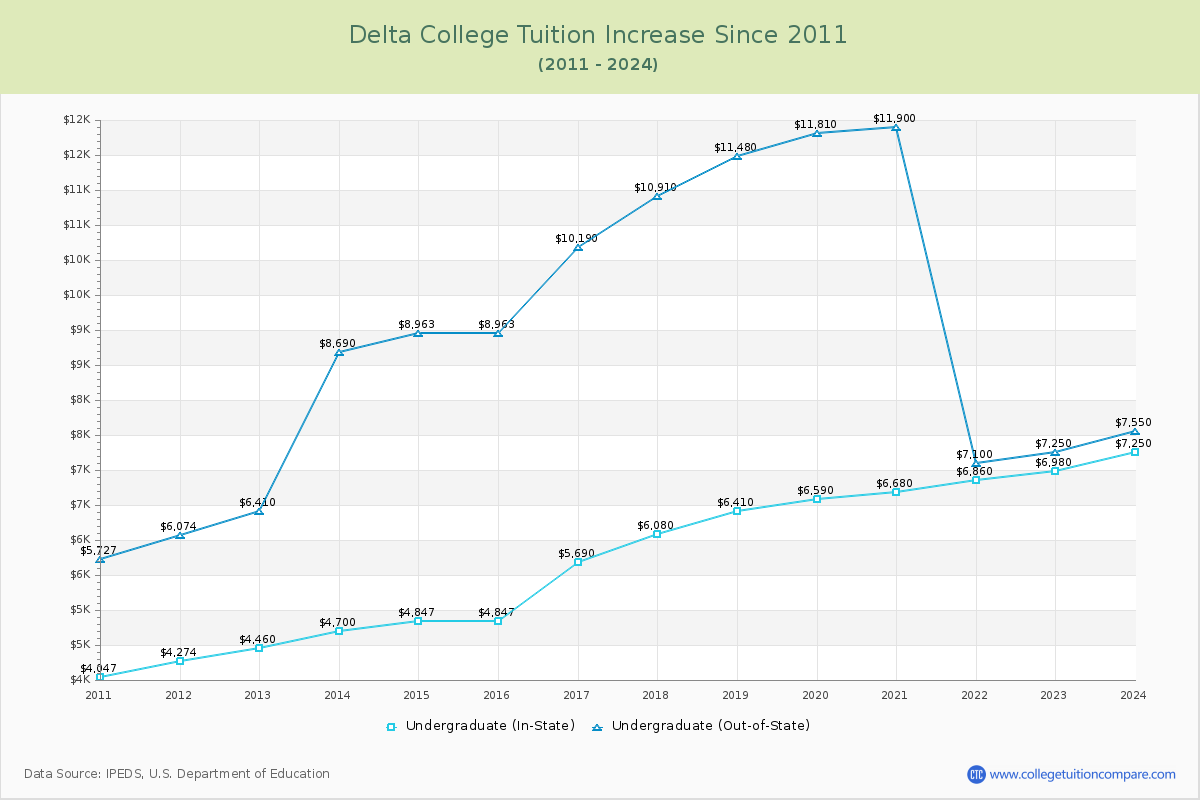 Delta College Tuition & Fees Changes Chart