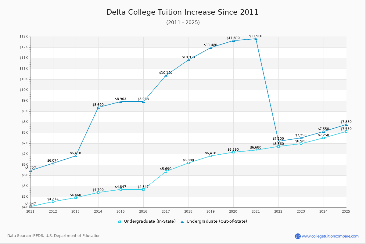 Delta College Tuition & Fees Changes Chart