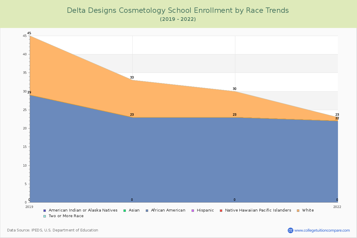 Delta Designs Cosmetology School Enrollment by Race Trends Chart