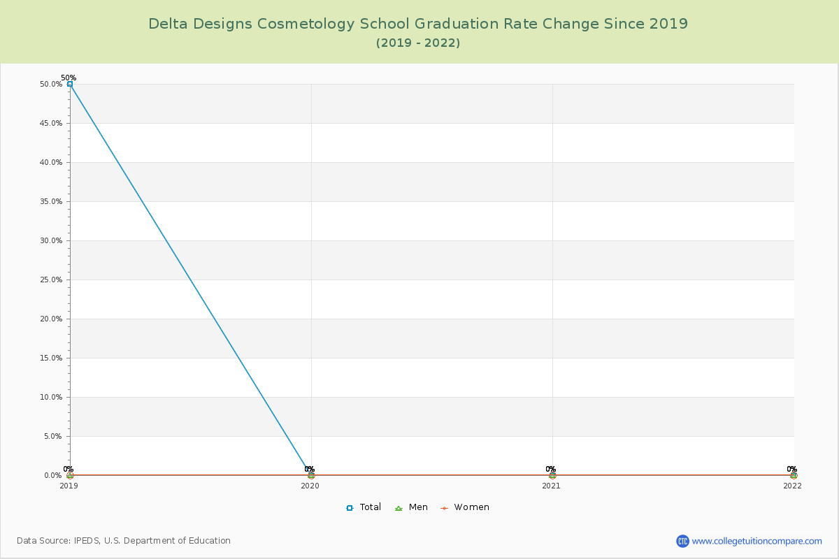 Delta Designs Cosmetology School Graduation Rate Changes Chart