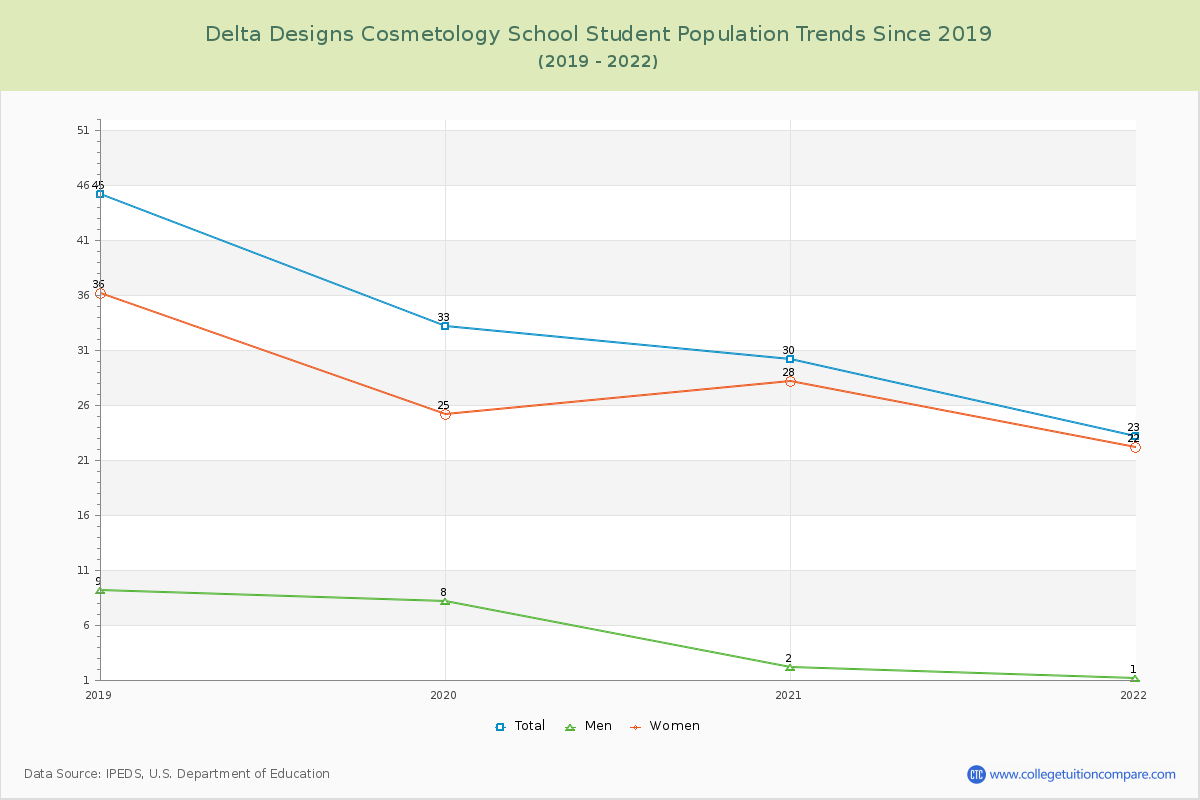 Delta Designs Cosmetology School Enrollment Trends Chart