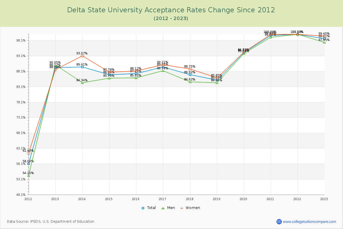 Delta State University Acceptance Rate Changes Chart