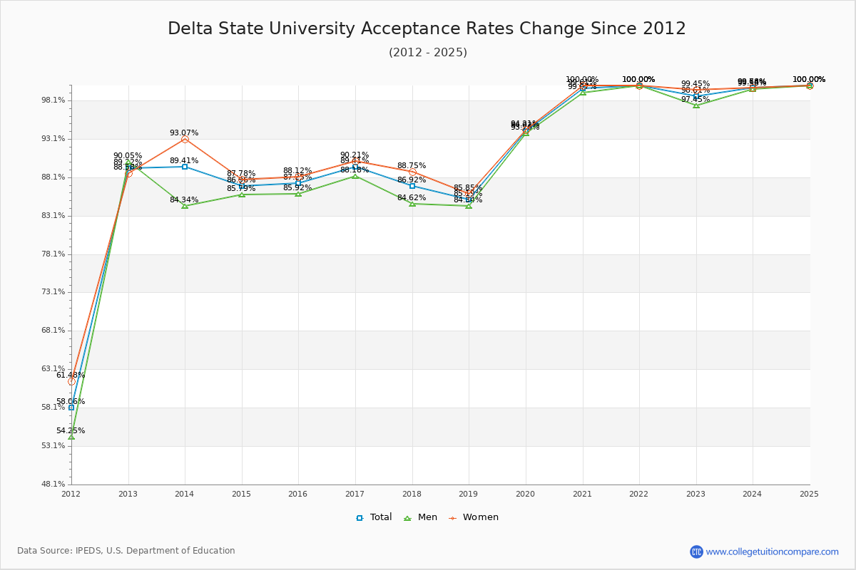 Delta State University Acceptance Rate Trends Over Time - Historical Admission Rate Data Visualization Chart